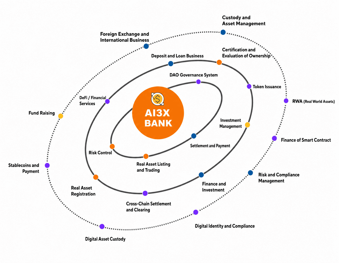 AI3X Bank financial ecosystem